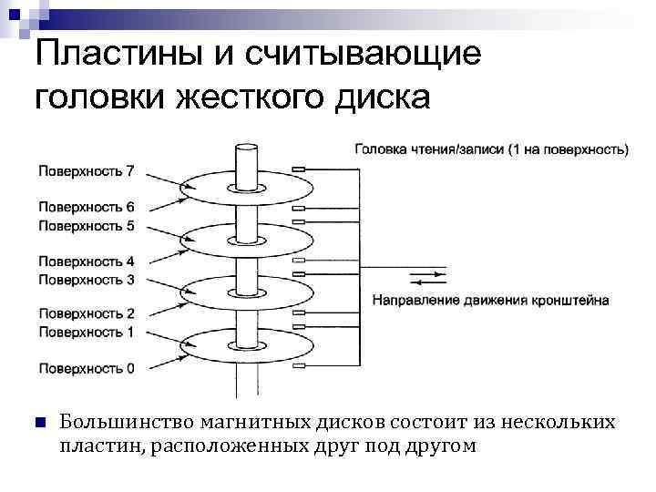 Пластины и считывающие головки жесткого диска n Большинство магнитных дисков состоит из нескольких пластин,