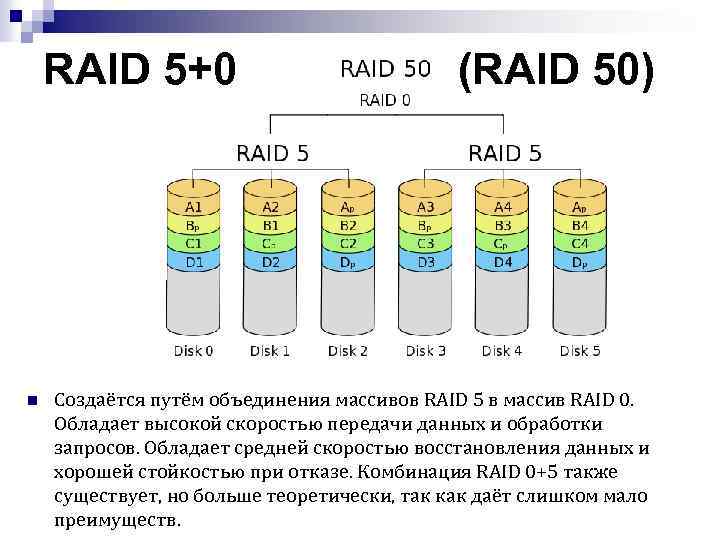 RAID 5+0 (RAID 50) n Создаётся путём объединения массивов RAID 5 в массив RAID