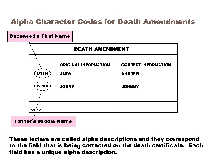 Alpha Character Codes for Death Amendments Deceased’s First Name DEATH AMENDMENT ORIGINAL INFORMATION CORRECT