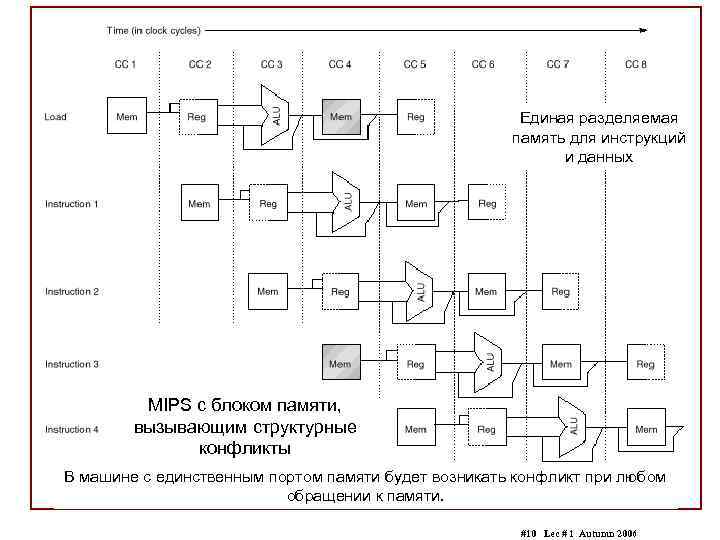 Единая разделяемая память для инструкций и данных MIPS с блоком памяти, вызывающим структурные конфликты