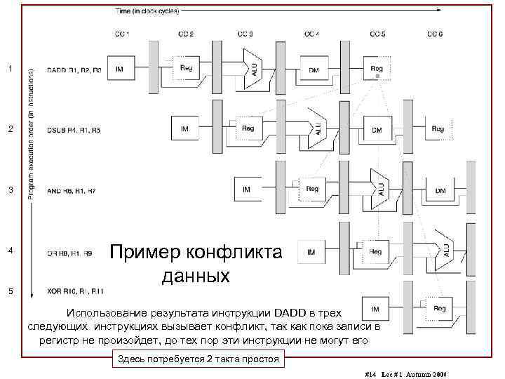 1 2 3 4 Пример конфликта данных 5 Использование результата инструкции DADD в трех