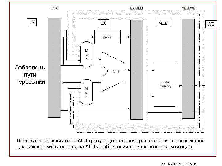 ID EX MEM Добавлены пути пересылки Пересылка результатов в ALU требует добавления трех дополнительных