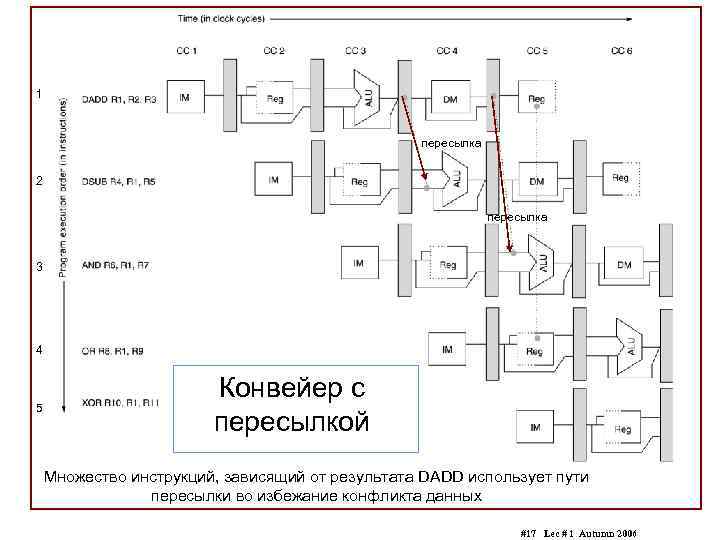 1 пересылка 2 пересылка 3 4 5 Конвейер с пересылкой Множество инструкций, зависящий от