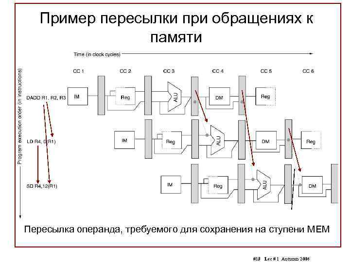 Пример пересылки при обращениях к памяти Пересылка операнда, требуемого для сохранения на ступени MEM