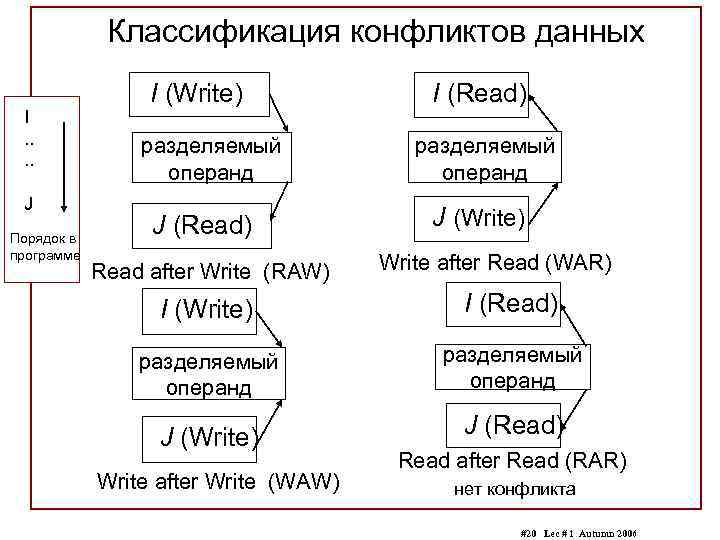 Классификация конфликтов данных I. . J Порядок в программе I (Write) разделяемый операнд J