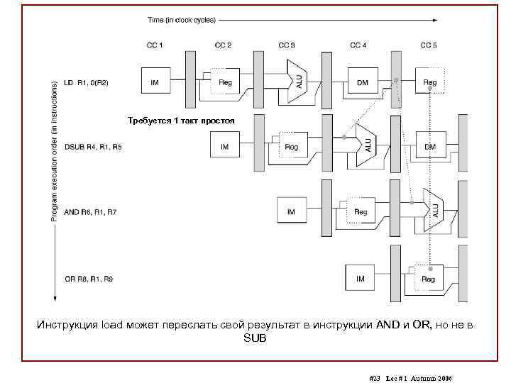 Требуется 1 такт простоя Инструкция load может переслать свой результат в инструкции AND и