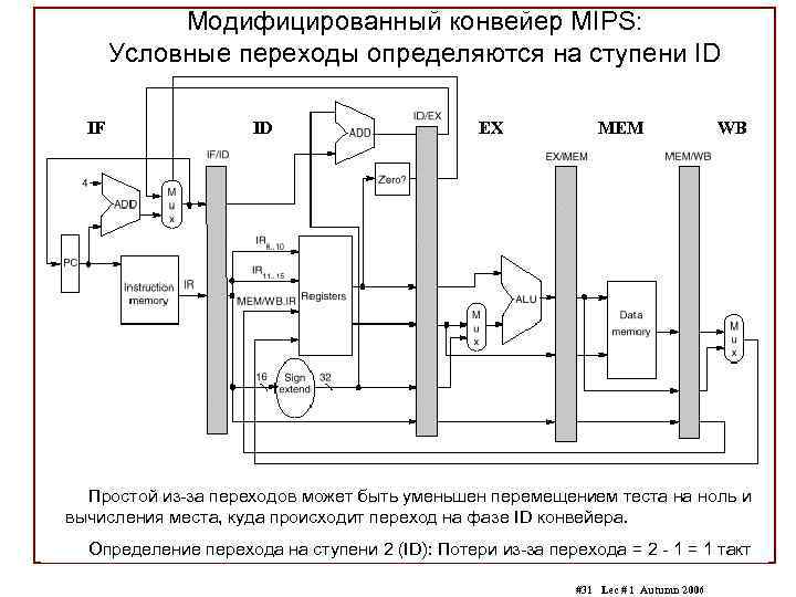 Модифицированный конвейер MIPS: Условные переходы определяются на ступени ID IF ID EX MEM WB