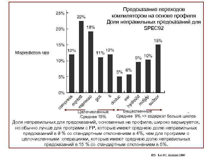 Предсказание переходов компилятором на основе профиля Доля неправильных предсказаний для SPEC 92 Целочисленные Среднее