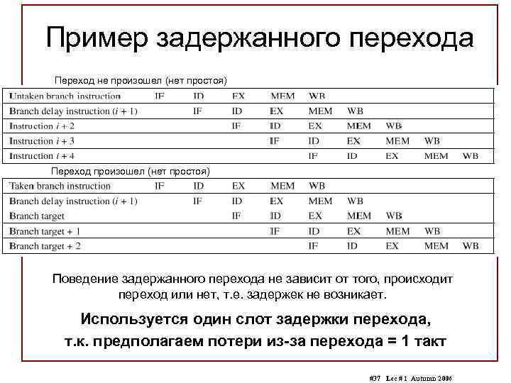 Пример задержанного перехода Переход не произошел (нет простоя) Переход произошел (нет простоя) Поведение задержанного