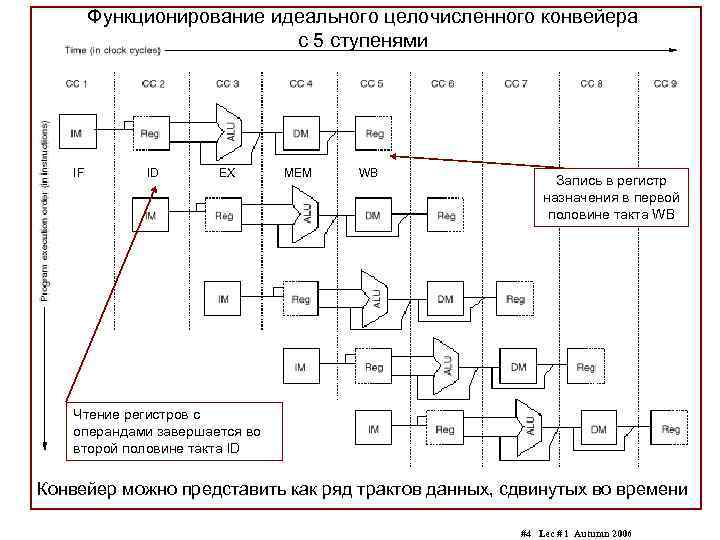 Функционирование идеального целочисленного конвейера с 5 ступенями IF ID EX MEM WB Запись в
