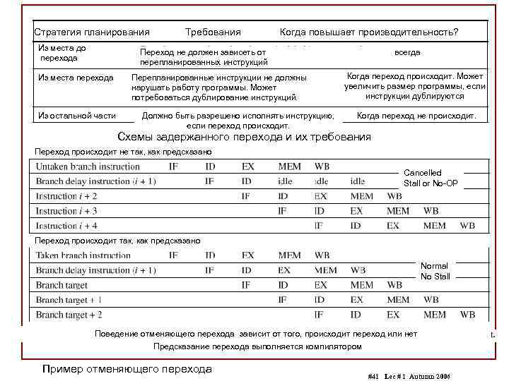 Стратегия планирования Из места до перехода Требования Когда повышает производительность? Переход не должен зависеть