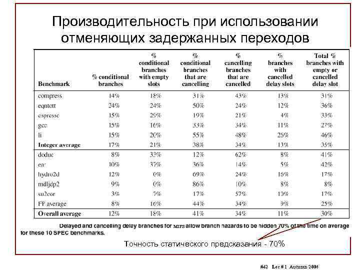 Производительность при использовании отменяющих задержанных переходов MIPS Точность статического предсказания - 70% #42 Lec