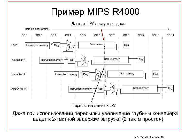 Пример MIPS R 4000 Данные LW доступны здесь Пересылка данных LW Даже при использовании