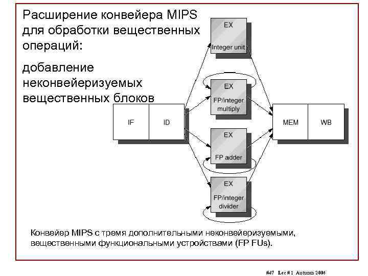 Расширение конвейера MIPS для обработки вещественных операций: добавление неконвейеризуемых вещественных блоков Конвейер MIPS с