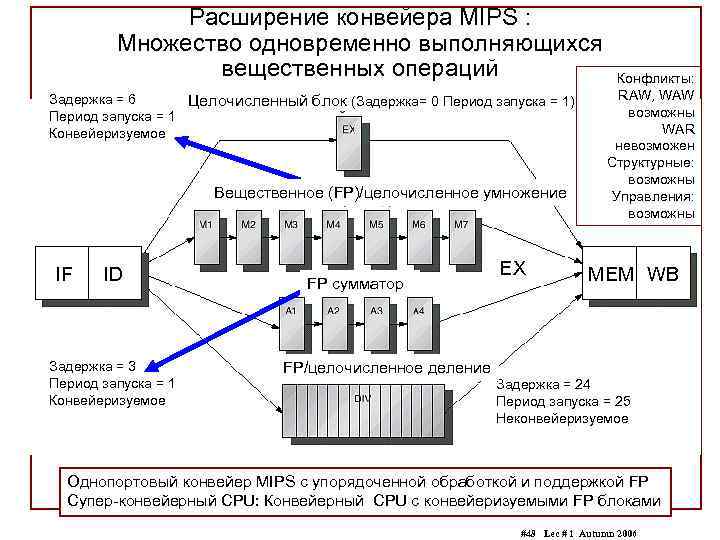 Расширение конвейера MIPS : Множество одновременно выполняющихся вещественных операций Задержка = 6 Целочисленный блок