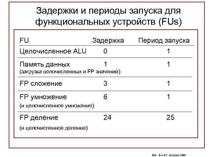 Задержки и периоды запуска для функциональных устройств (FUs) FU Задержка Период запуска Целочисленное ALU