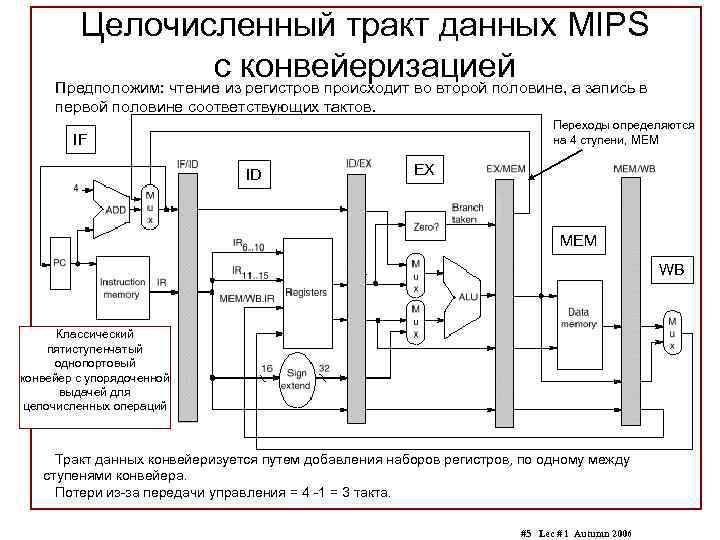 Целочисленный тракт данных MIPS сизконвейеризацией Предположим: чтение регистров происходит во второй половине, а запись