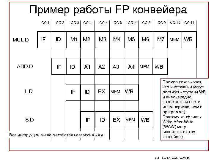 Пример работы FP конвейера CC 1 MUL. D ADD. D L. D S. D