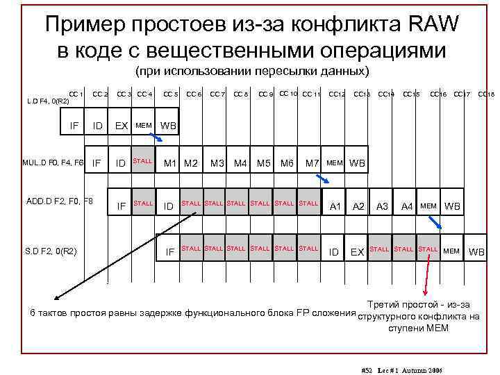 Пример простоев из-за конфликта RAW в коде с вещественными операциями (при использовании пересылки данных)