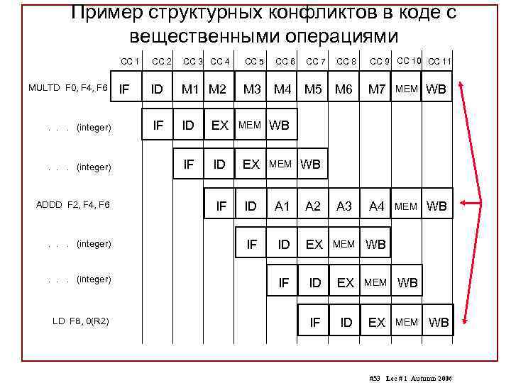 Пример структурных конфликтов в коде с вещественными операциями CC 1 MULTD F 0, F