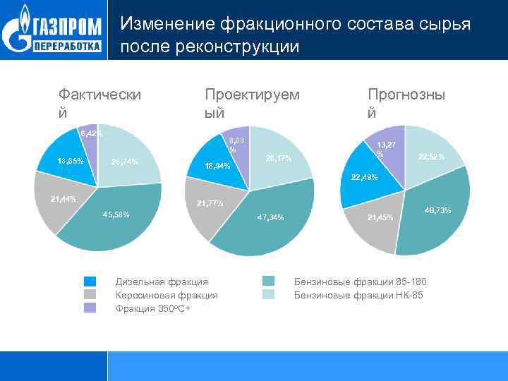 Изменение фракционного состава сырья после реконструкции Фактически й Проектируем ый 6, 42% 18, 65%