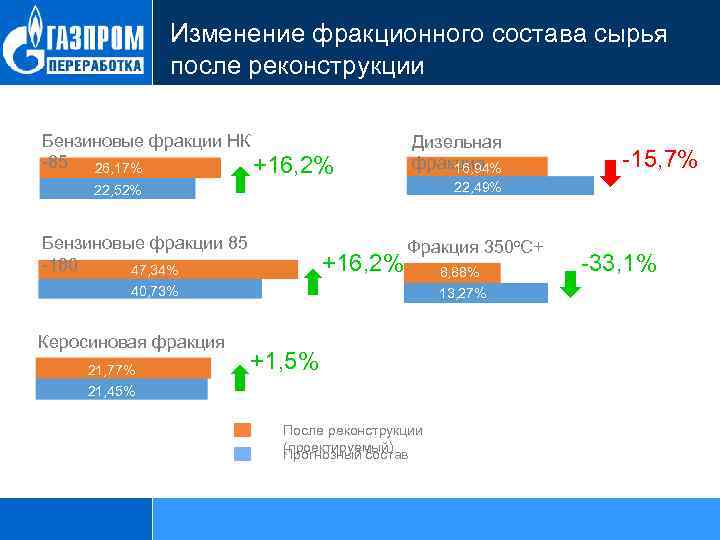 Изменение фракционного состава сырья после реконструкции Бензиновые фракции НК -85 26, 17% +16, 2%