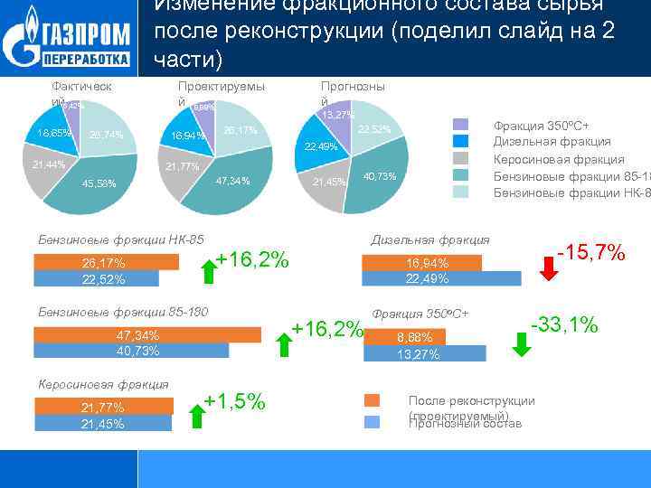 Изменение фракционного состава сырья после реконструкции (поделил слайд на 2 части) Фактическ ий 6,