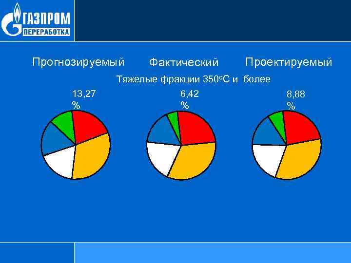 Прогнозируемый Фактический Проектируемый Тяжелые фракции 350 о. С и более 13, 27 % 6,