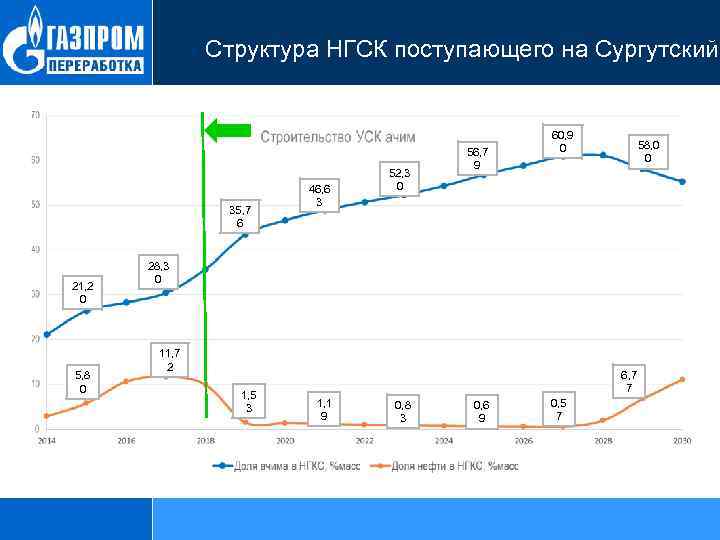 Структура НГСК поступающего на Сургутский 35, 7 6 21, 2 0 5, 8 0