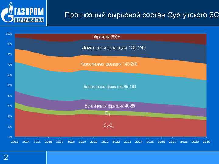 Прогнозный сырьевой состав Сургутского ЗС Дизельная фракция 180 -240 2 