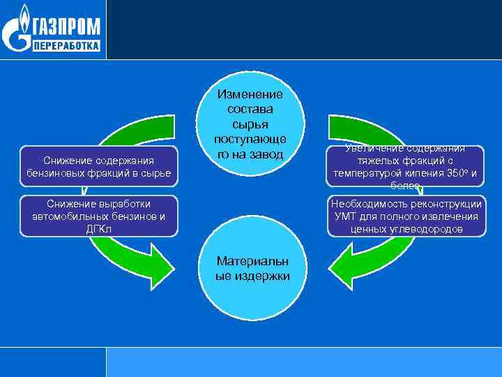 Снижение содержания бензиновых фракций в сырье Изменение состава сырья поступающе го на завод Снижение