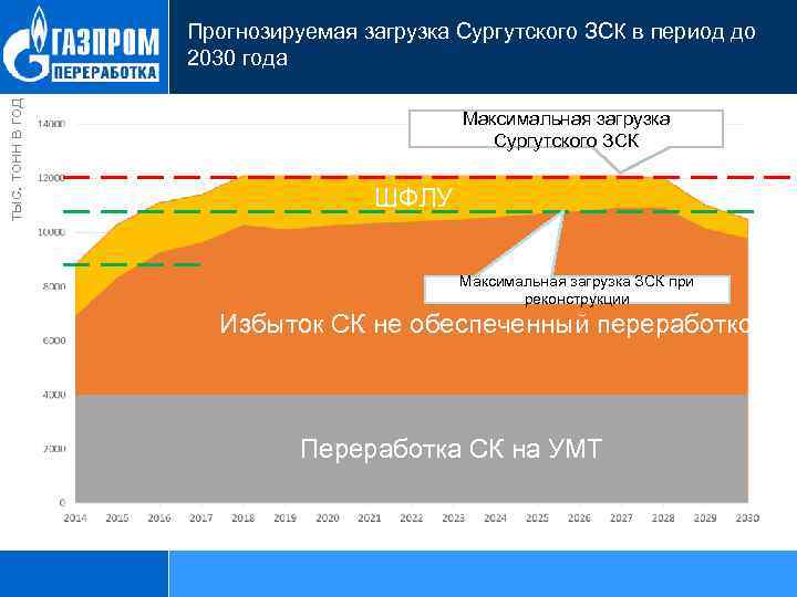 тыс. тонн в год Прогнозируемая загрузка Сургутского ЗСК в период до 2030 года Максимальная