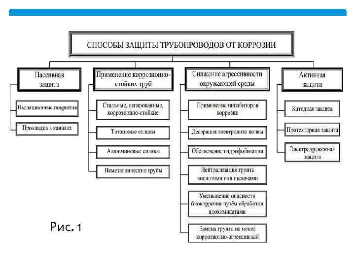 Способы защиты от коррозии. Пассивные методы защиты газопроводов от коррозии. Типы пассивной защиты газопроводов от коррозии. Пассивный и активный методы защиты от коррозии газопроводы. Виды защиты от коррозии трубопровода.