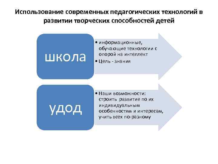 Использование современных педагогических технологий в развитии творческих способностей детей школа удод • информационные, обучающие