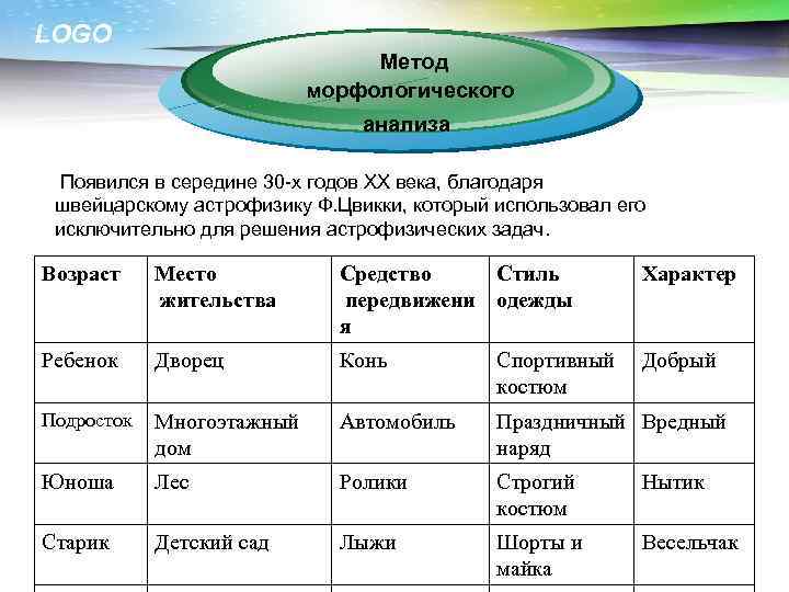LOGO Метод морфологического анализа Появился в середине 30 -х годов XX века, благодаря швейцарскому