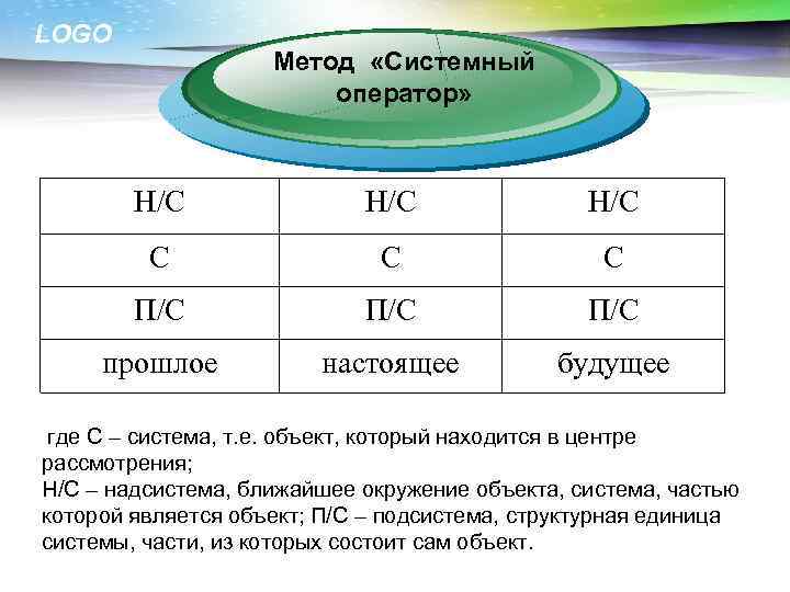 LOGO Метод «Системный оператор» Н/С эффективность Н/С С П/С П/С прошлое настоящее будущее где
