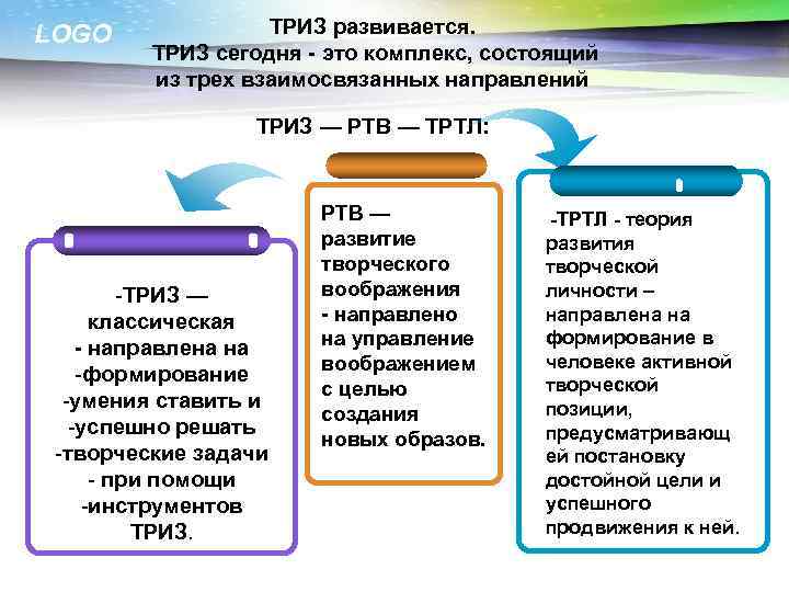 LOGO ТРИЗ развивается. ТРИЗ сегодня - это комплекс, состоящий из трех взаимосвязанных направлений ТРИЗ
