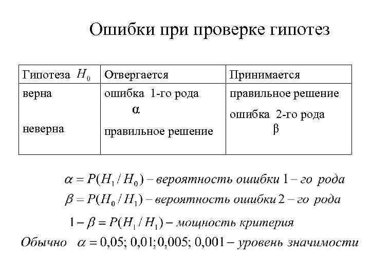 Ошибки проверке гипотез Гипотеза верна Отвергается ошибка 1 -го рода α неверна правильное решение