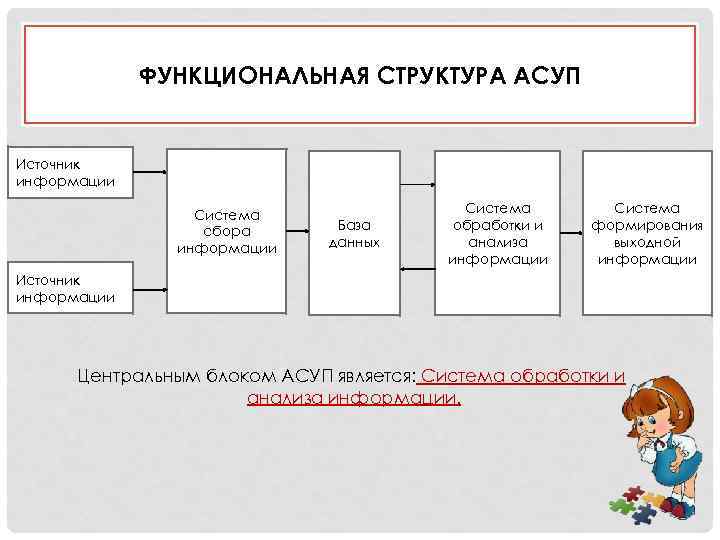  ФУНКЦИОНАЛЬНАЯ СТРУКТУРА АСУП Источник информации Система сбора информации База данных Система обработки и