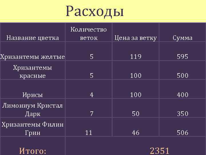 Расходы Название цветка Количество веток Цена за ветку Сумма Хризантемы желтые 5 119 595