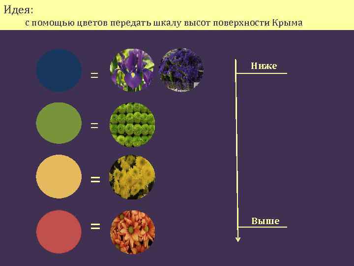 Идея: с помощью цветов передать шкалу высот поверхности Крыма = Ниже = = =