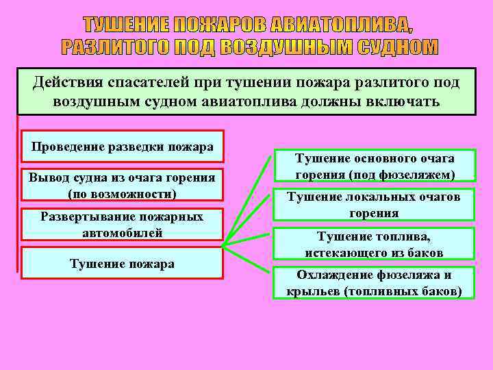 Действия спасателей при тушении пожара разлитого под воздушным судном авиатоплива должны включать Проведение разведки