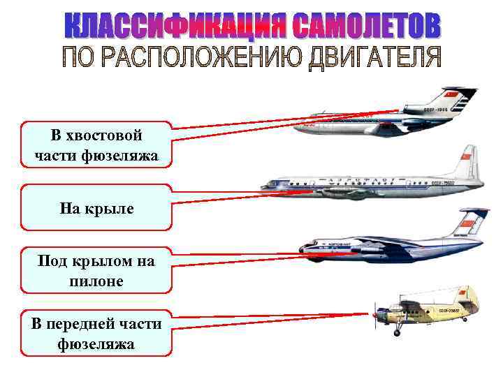 В хвостовой части фюзеляжа На крыле Под крылом на пилоне В передней части фюзеляжа