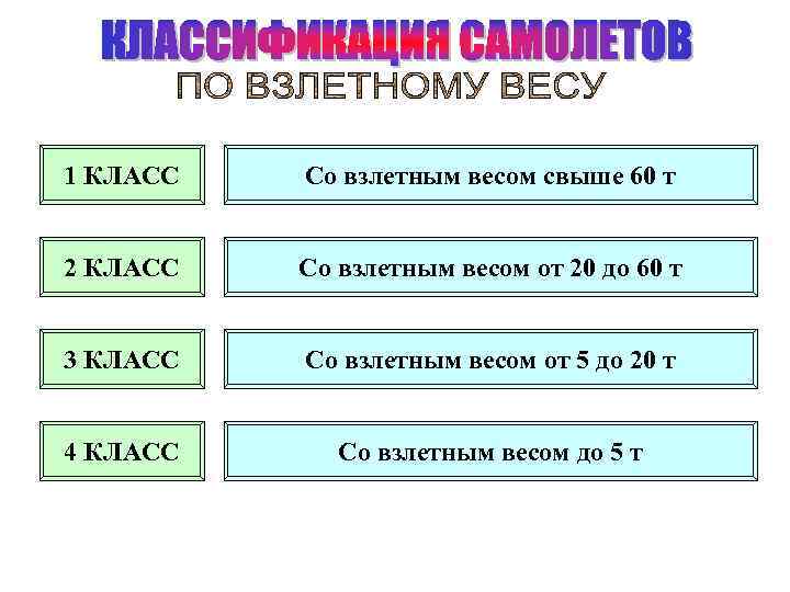 1 КЛАСС Со взлетным весом свыше 60 т 2 КЛАСС Со взлетным весом от