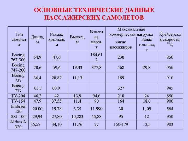 ОСНОВНЫЕ ТЕХНИЧЕСКИЕ ДАННЫЕ ПАССАЖИРСКИХ САМОЛЕТОВ 