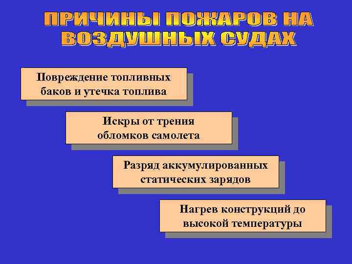 Повреждение топливных баков и утечка топлива Искры от трения обломков самолета Разряд аккумулированных статических