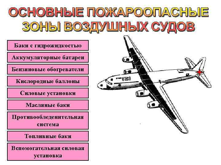 Баки с гидрожидкостью Аккумуляторные батареи Бензиновые обогреватели Кислородные баллоны Силовые установки Масляные баки Противообледенительная