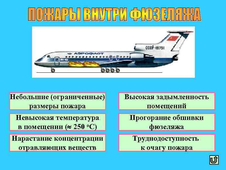 Небольшие (ограниченные) размеры пожара Высокая задымленность помещений Невысокая температура в помещении ( 250 о.