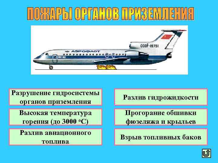 Разрушение гидросистемы органов приземления Разлив гидрожидкости Высокая температура горения (до 3000 о. С) Прогорание