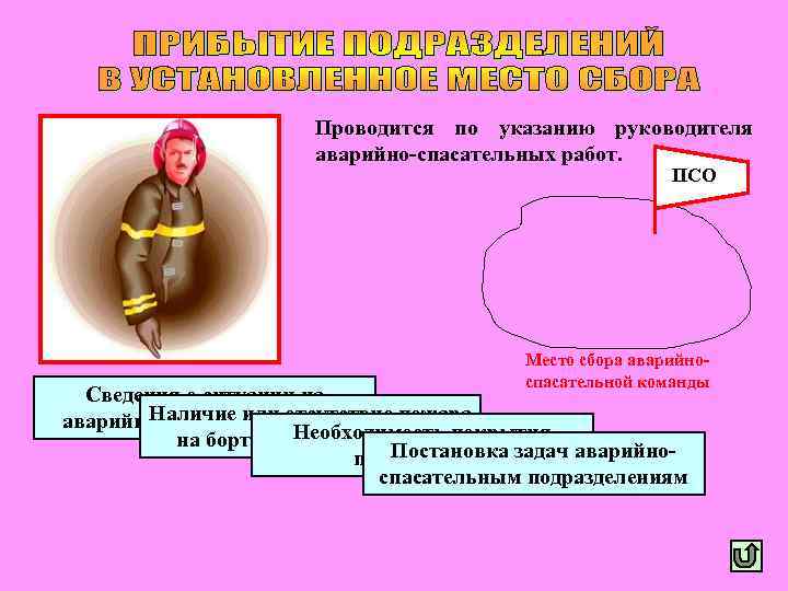 Проводится по указанию руководителя аварийно-спасательных работ. ПСО Место сбора аварийноспасательной команды Сведения о ситуации